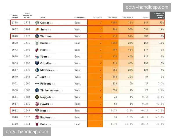 数据网站FiveThirtyEight发布新赛季预测模型，王牌夺冠概率居首